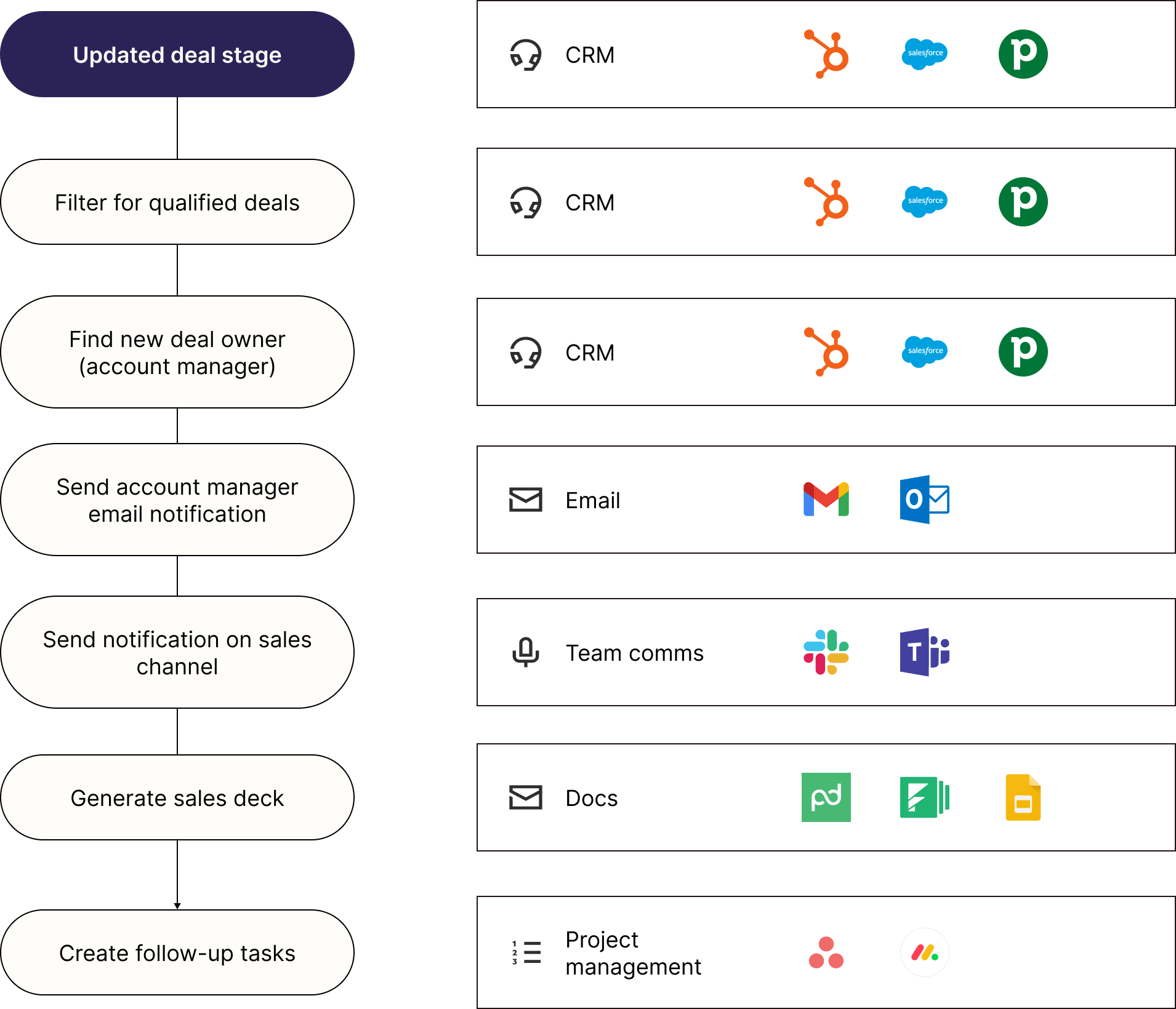 A workflow