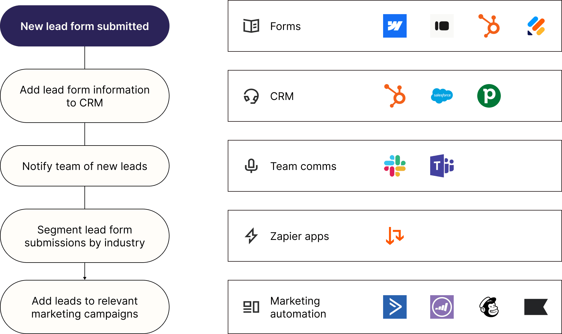 A workflow