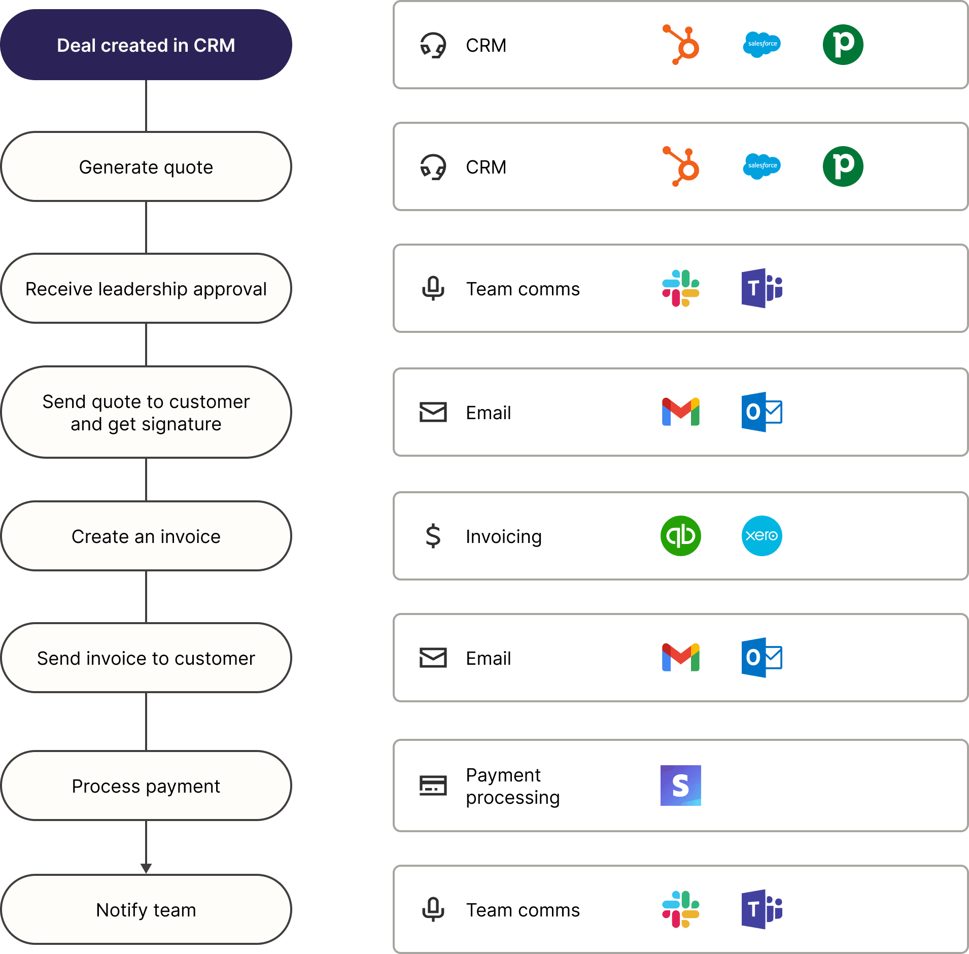 A workflow